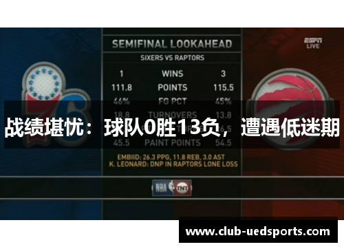 战绩堪忧：球队0胜13负，遭遇低迷期